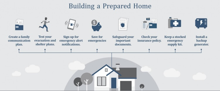 Infographic titled "Building a Prepared Home" with icons and tips: communication plan, evacuation tests, alert sign-ups, savings, document safety, insurance check, supply kit, and backup generator.