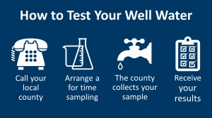 Infographic titled "How to Test Your Well Water" with icons: phone, beaker, faucet, clipboard. Steps: Call local county, arrange sampling, county collects sample, receive results.