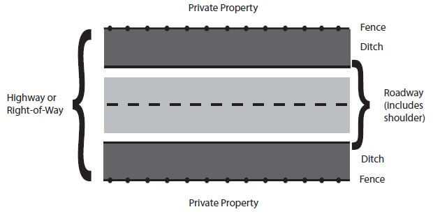 Diagram illustrating a cross-section of a roadway, bordered by ditches and fences on both sides. The road is labeled as including the shoulder, with adjacent private property indicated.